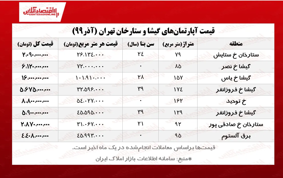 قیمت آپارتمان‌های گیشا و ستارخان تهران/ ثبت معامله ۱۶میلیاردی در محله گیشا!