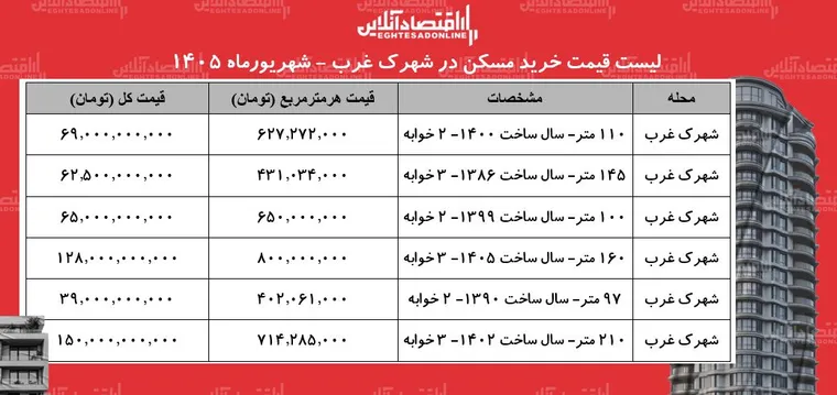 لیست قیمت خرید مسکن در شهرک غرب | میانگین قیمت خرید هر متر آپارتمان در این منطقه چقدر است؟ + جدول شهریورماه ۱۴۰۵