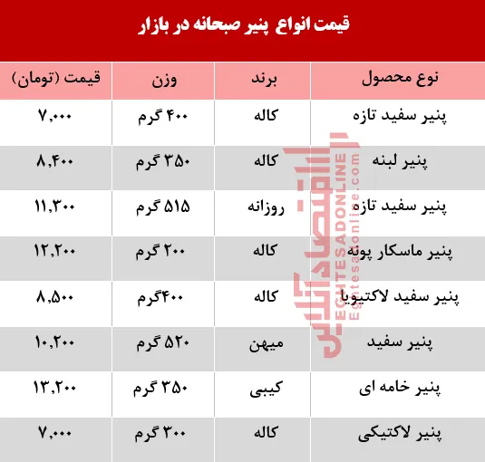 قیمت انواع پنیر صبحانه در بازار +جدول