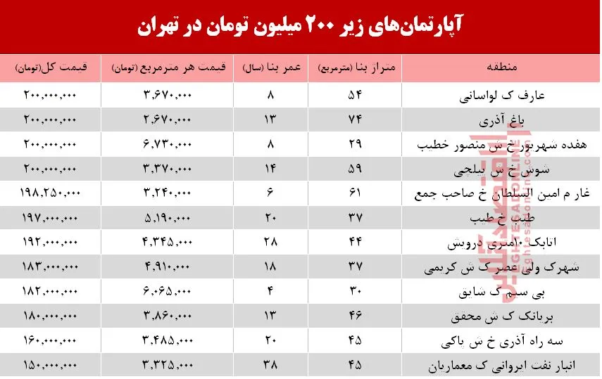 با ۲۰۰ میلیون کجا می‌توان‌ خانه‌ خرید؟ +جدول