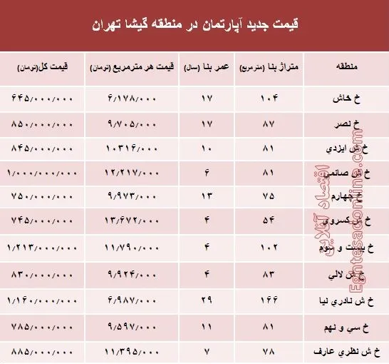 مظنه آپارتمان در منطقه گیشا؟ +جدول