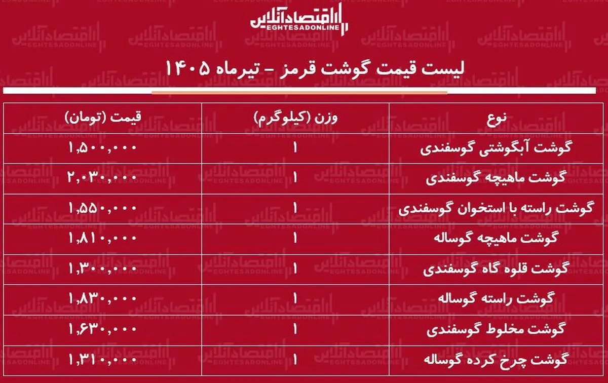 قیمت جدید گوشت قرمز امروز ۱۸ تیر ۱۴۰۵ | ماهیچه گوساله و گوسفندی کیلویی چند شد؟ + جدول
