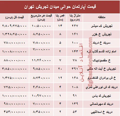 قیمت آپارتمان حوالی میدان تجریش؟ +جدول
