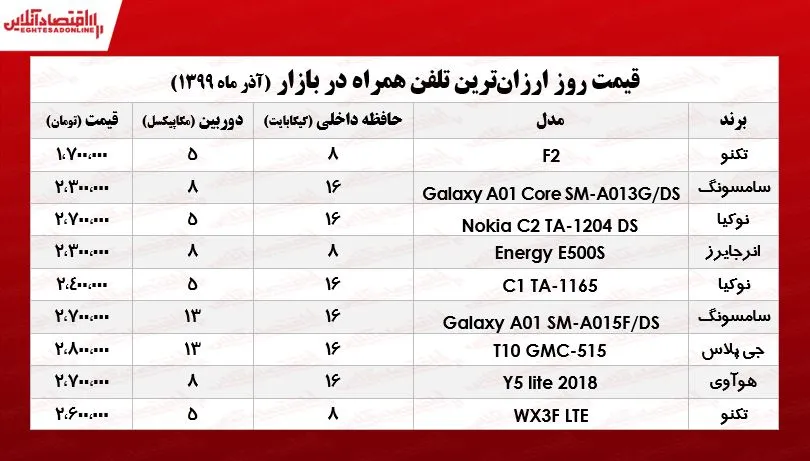 موبایل‌های ارزان‌ بازار تهران چند؟ +جدول