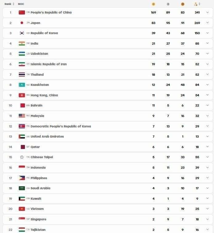 جایگاه ایران در بازی‌های آسیایی مشخص شد+ جدول