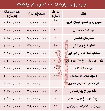 مظنه رهن آپارتمان ۱۰۰ متری در تهران + جدول