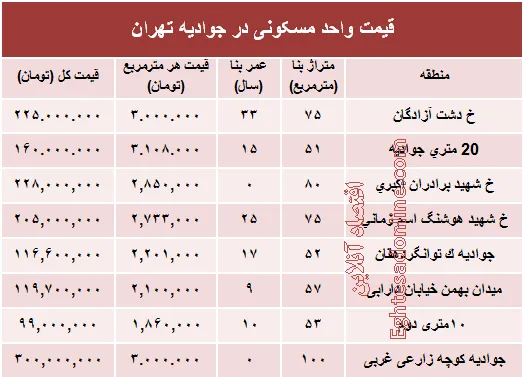 قیمت واحد مسکونی در جوادیه تهران؟ +جدول