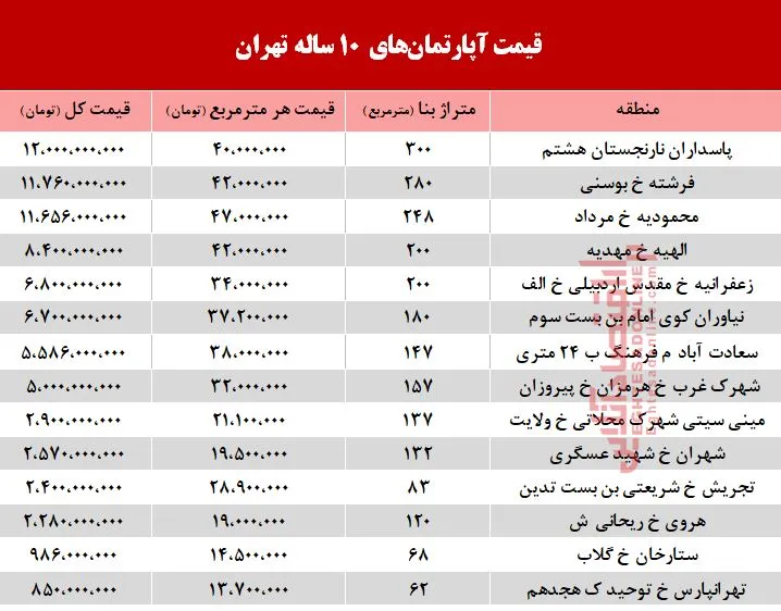 قیمت آپارتمان&zwnj;های 10 ساله تهران +جدول