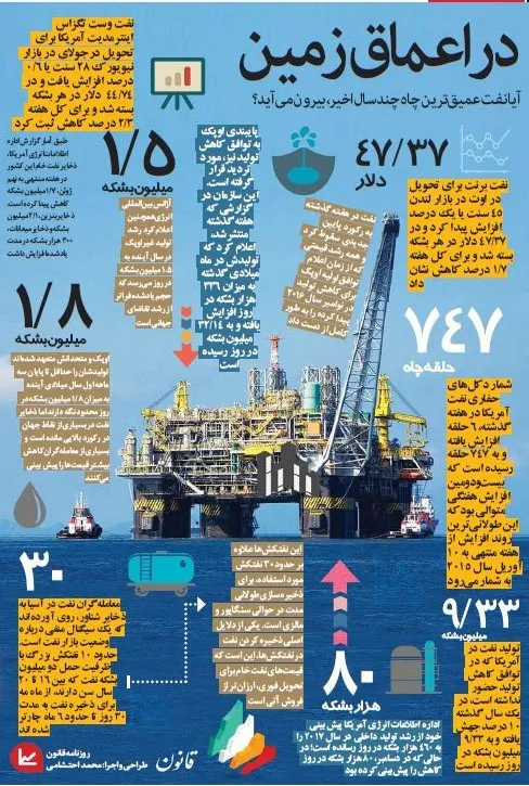 آیا نفت عمیق ترین چاه چند سال اخیر، بیرون می‌آید؟
