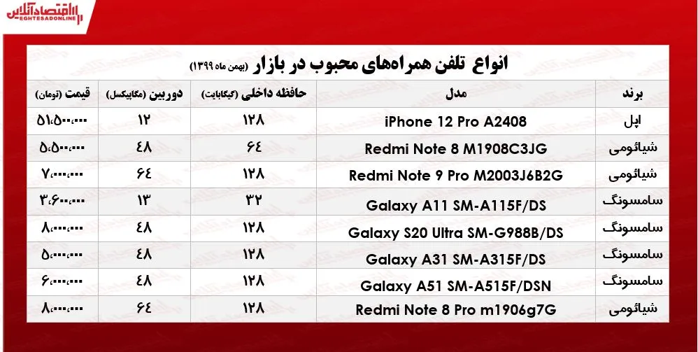 محبوب‌ترین موبایل‌های بازار/ ۳بهمن ۹۹