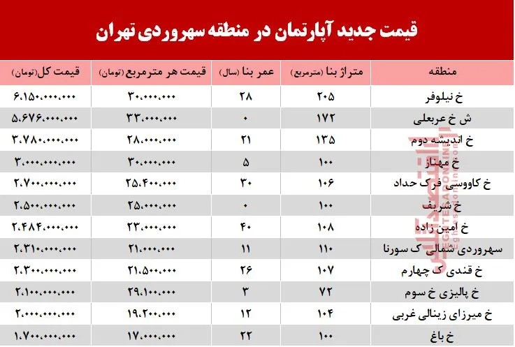 قیمت آپارتمان در منطقه سهروردی +جدول