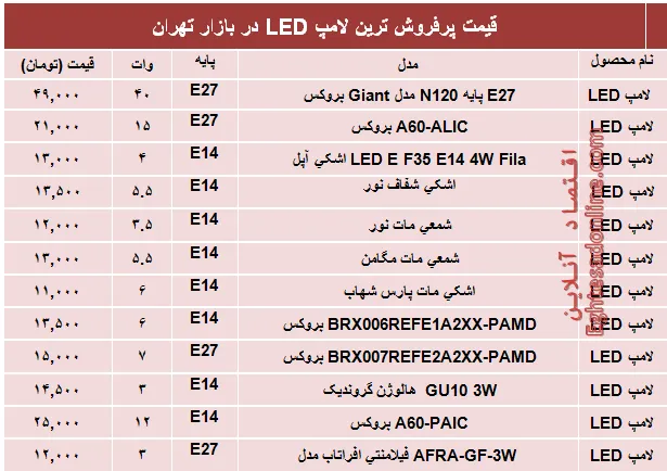 پرفروش‌ترین‌ لامپ‌های LED در بازار؟ +قیمت‌
