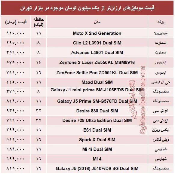 با یک‌میلیون‌تومان چه موبایلی بخریم؟ +جدول