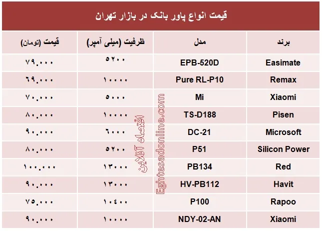 انواع پاور بانک چند؟ +جدول