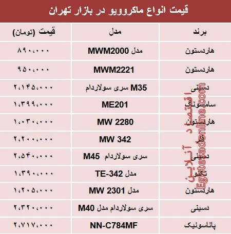 مظنه انواع ماکروویو در بازار تهران؟ +جدول