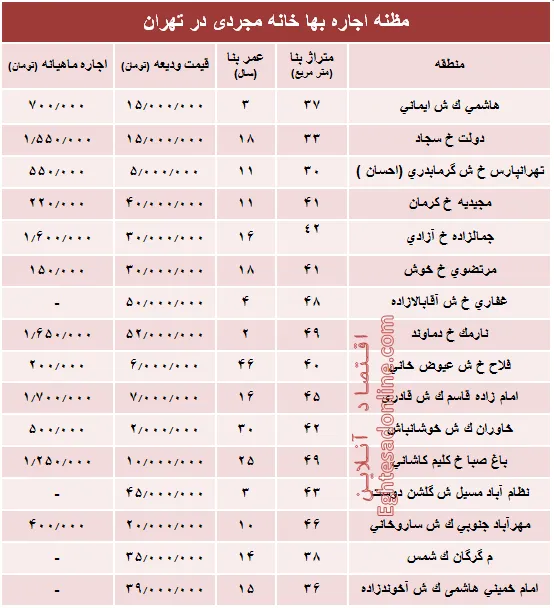 مظنه اجاره‌بهای خانه نقلی در تهران؟ +جدول