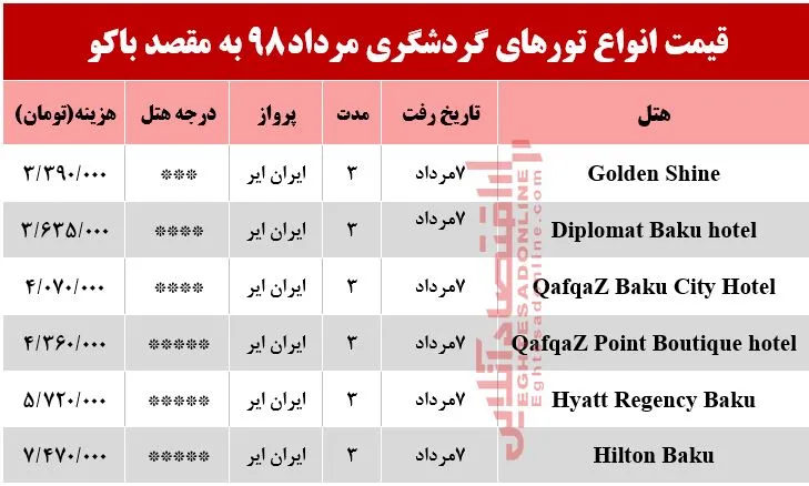 سفر به باکو آذربایجان چند تمام می‌شود؟