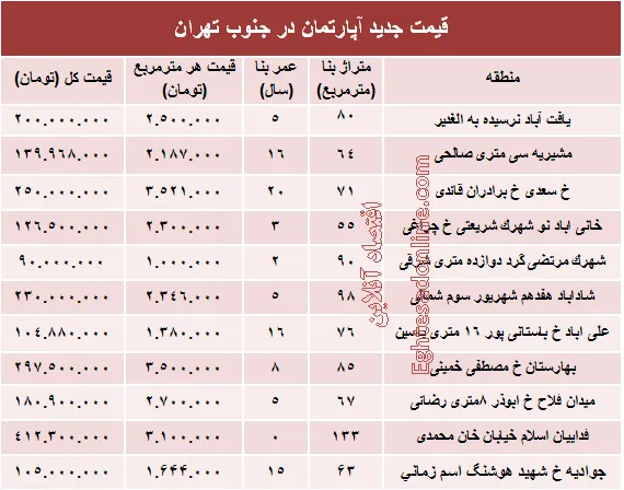 نرخ جدید آپارتمان در جنوب تهران؟ +جدول