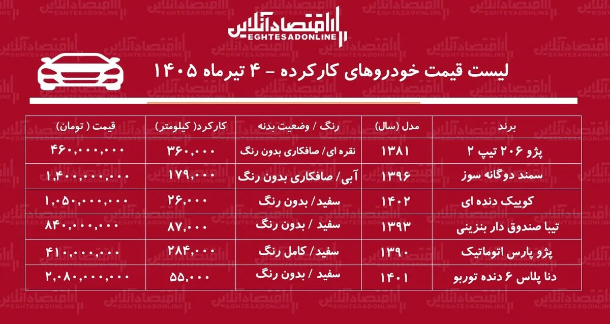 لیست قیمت خودروهای کارکرده/ پژو۲۰۶، سمند، کوییک، دنا، تیبا و پژوپارس در بازار چند؟ + جدول تیرماه ۱۴۰۵