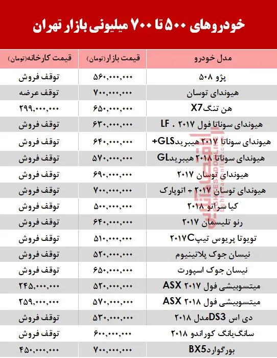 با 700 میلیون چه خودرویی می‌توان خرید؟ +جدول