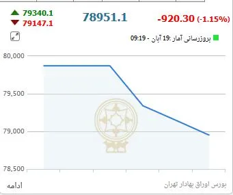 واکنش هیجانی بورس تهران به انتخابات آمریکا