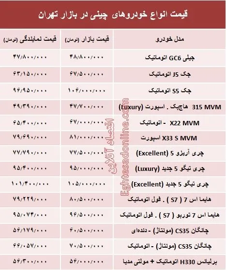 خودروهای چینی در بازار تهران چند؟ + جدول