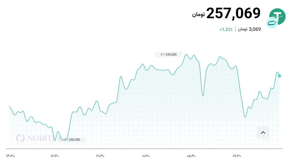 قیمت بیتکوین، اتریوم و سایر رمزارزها امروز ۸ مهر ۱۴۰۵ | تتر همچنان رکوردشکنی میکند قیمت بیتکوین، اتریوم و سایر رمزارزها امروز ۸ مهر ۱۴۰۵ | تتر همچنان رکوردشکنی میکند