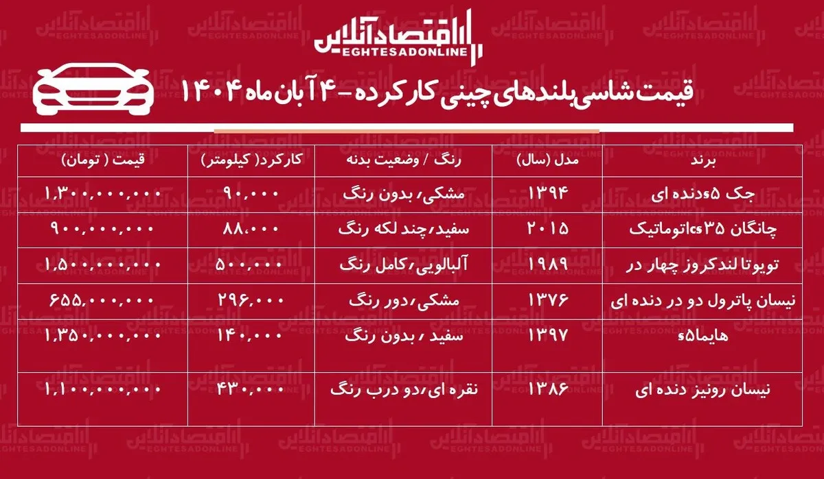 قیمت شاسی بلندهای چینی کارکرده / با ۹۰۰ میلیون تومان شاسی بلند بخرید! + جدول آبان ماه ۱۴۰۴