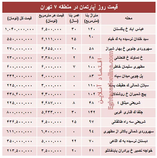 نرخ قطعی آپارتمان در منطقه ۷ تهران؟ +جدول