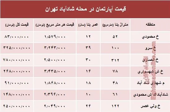 قیمت واحد مسکونی در محله شادآباد تهران؟ +جدول