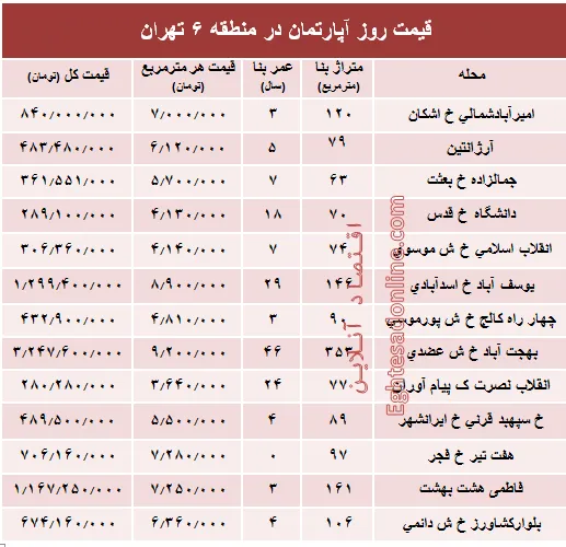 نرخ قطعی آپارتمان در منطقه ۶ تهران؟ +جدول