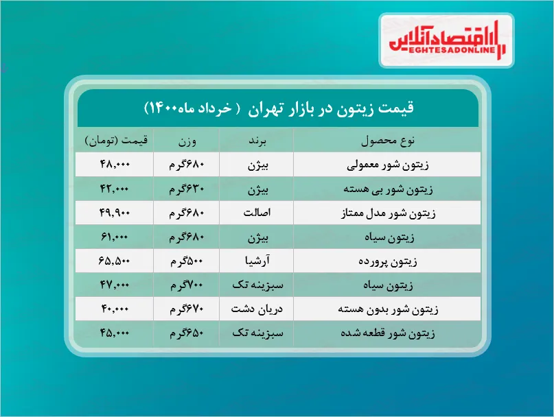 قیمت جدید زیتون در بازار (خرداد۱۴۰۰) + جدول