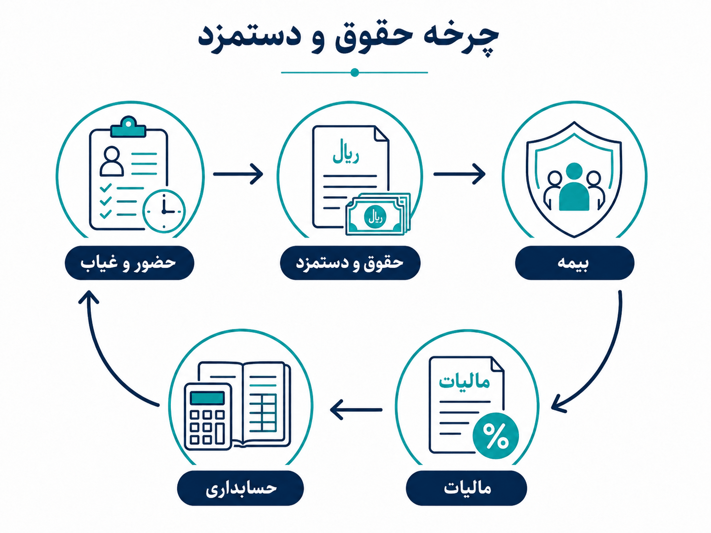 دیاگرام چرخه: Attendance → Payroll → Insurance → Tax → Accounting دیاگرام چرخه: Attendance → Payroll → Insurance → Tax → Accounting