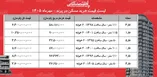 لیست قیمت خرید مسکن در پرند/ هر متر آپارتمان در فازهای مختلف این منطقه چقدر قیمت دارد؟ + جدول مهر ۱۴۰۵
