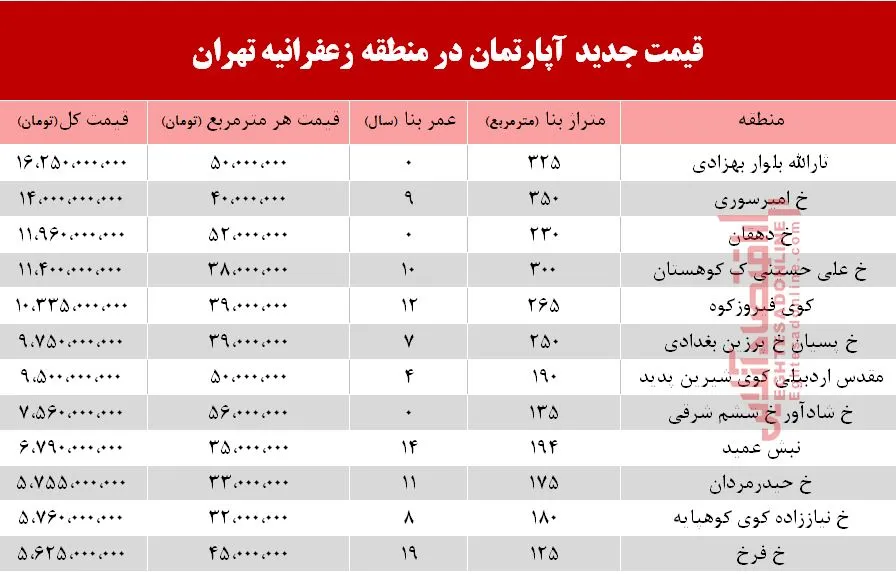 قیمت آپارتمان در منطقه زعفرانیه +جدول