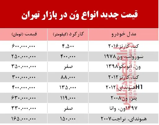 قیمت جدید انواع وَن در بازار تهران +جدول