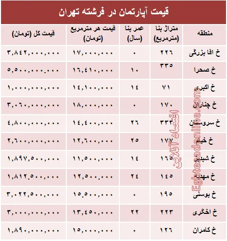 قیمت آپارتمان در منطقه فرشته؟ +جدول