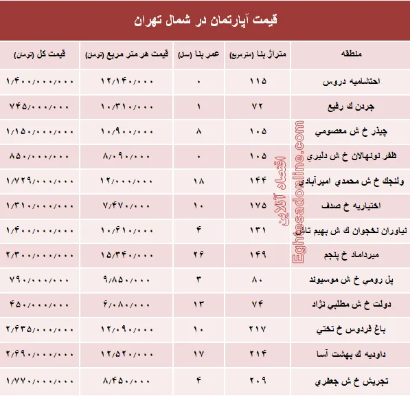 نرخ قطعی آپارتمان در شمال تهران؟ +جدول