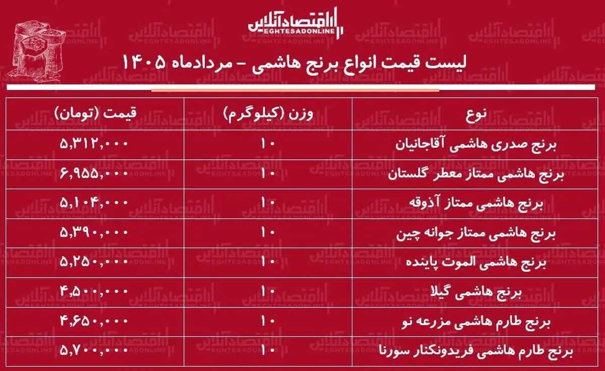 قیمت جدید انواع برنج هاشمی در بازار ۳ مرداد ۱۴۰۵ | برنج هاشمی درجه یک کیلویی چند شد؟ + جدول