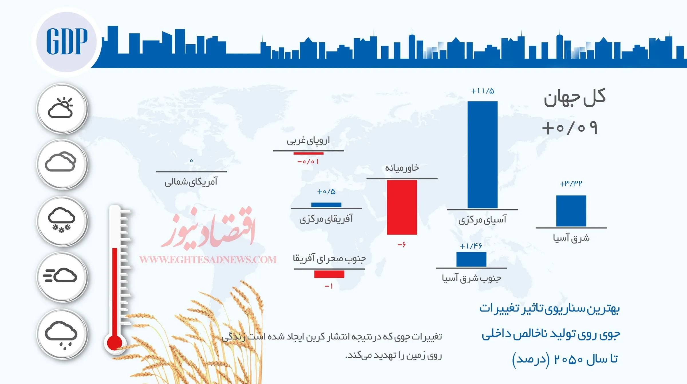 اثرات اقتصادی تغییرات جوی +اینفوگرافیک