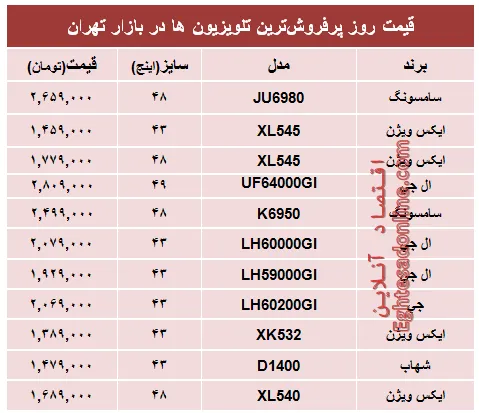 قیمت‌ پرفروش‌ترین‌ تلویزیون‌ها‌ در تهران؟ +جدول