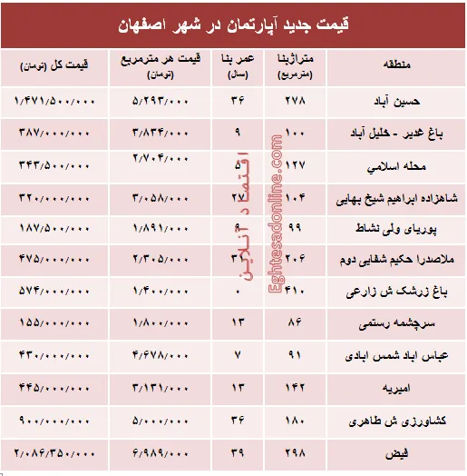 نرخ قطعی آپارتمان در اصفهان؟ +جدول