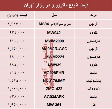 قیمت پرفروش‌ترین انواع ماکروویو در بازار تهران؟ +جدول