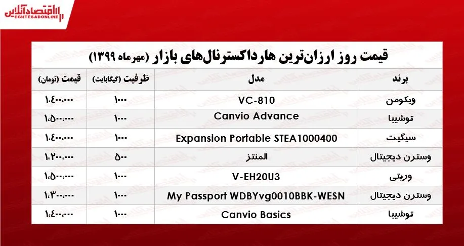 ارزان‌ترین هارد اکسترنال‌های بازار چند؟ +جدول