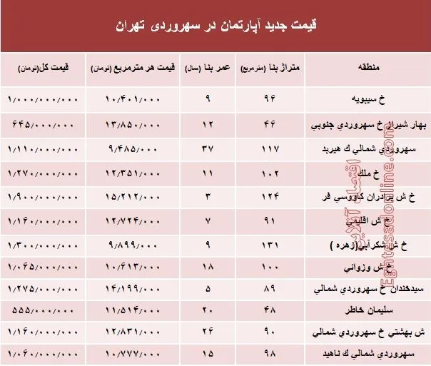 مظنه آپارتمان در منطقه سهروردی؟ +جدول