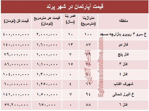 مظنه مسکن در شهر پرند ؟ +جدول
