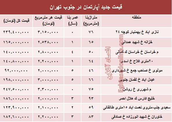 نرخ جدید آپارتمان در جنوب تهران؟ +جدول