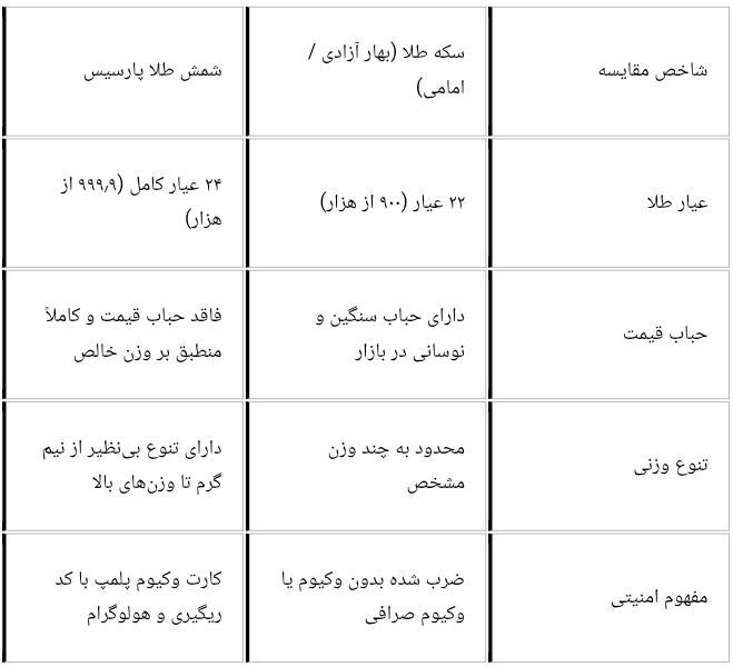 بررسی استانداردهای شمش طلا پارسیس؛ چرا این برند انتخاب اول خریداران شمش است؟ بررسی استانداردهای شمش طلا پارسیس؛ چرا این برند انتخاب اول خریداران شمش است؟
