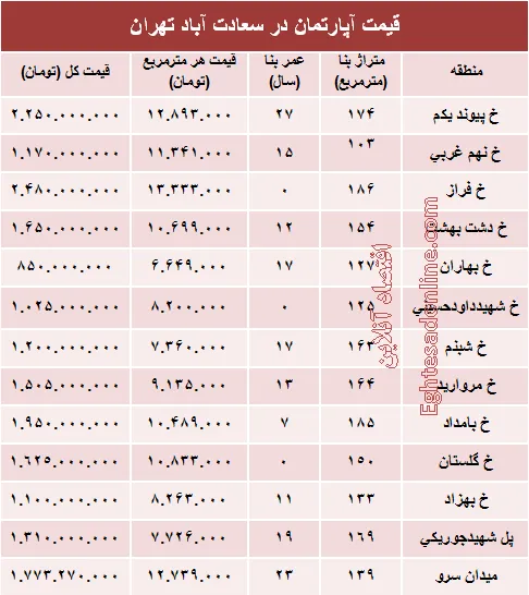 آپارتمان در سعادت آباد متری چند؟ +جدول
