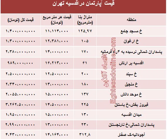 مظنه نوساز در منطقه اقدسیه؟ +جدول